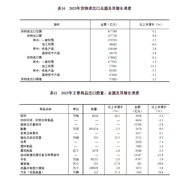 长春股票配资 国家统计局：2023年实际使用外商直接投资额11339亿元，下降80%